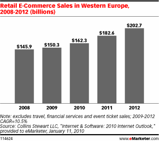  Western Europe Dominates E-Commerce
