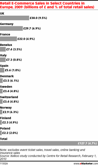  Western Europe Dominates E-Commerce