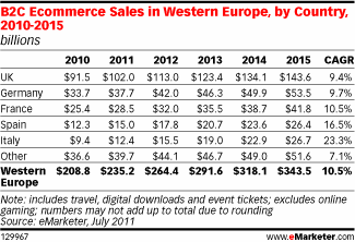  Western European Ecommerce Market Continues Strong Growth
