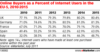  Western European Ecommerce Market Continues Strong Growth