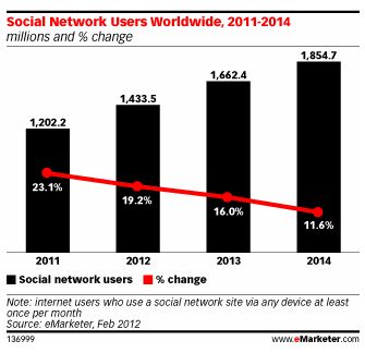  Where in the World Are the Hottest Social Networking Countries?