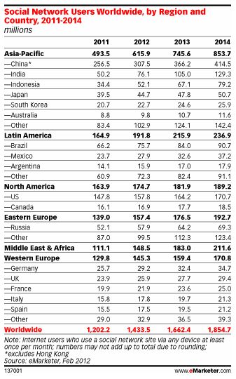 Where in the World Are the Hottest Social Networking Countries?