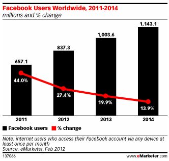 Where in the World Are the Hottest Social Networking Countries?