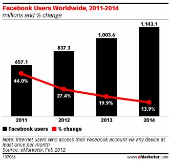  Where in the World Are the Hottest Social Networking Countries?