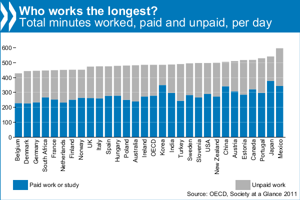 Who’s Busiest: Working Hours and Household Chores Across OECD
