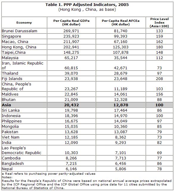  Wide Disparities in Living Standards in Asia-Pacific