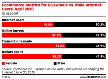  Women Account for Bulk of Online Buying