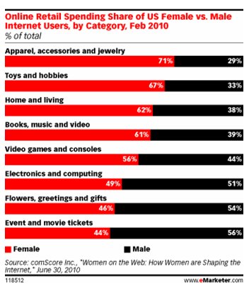  Women Account for Bulk of Online Buying