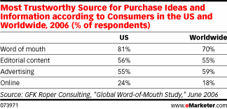  Word of Mouth Works Worldwide