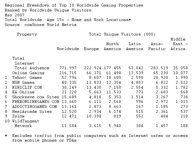  Worldwide Online Gaming Community Reaches 217 Million People