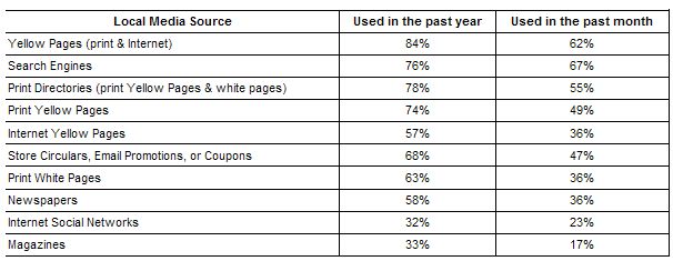  Yellow Pages and Search Engines Firmly Established As Go-To Sources for Consumers Shopping Locally