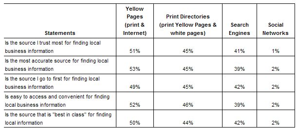  Yellow Pages and Search Engines Firmly Established As Go-To Sources for Consumers Shopping Locally