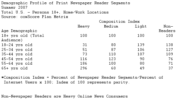  Younger, Heavy Online News Consumers Are Not Newspaper Readers