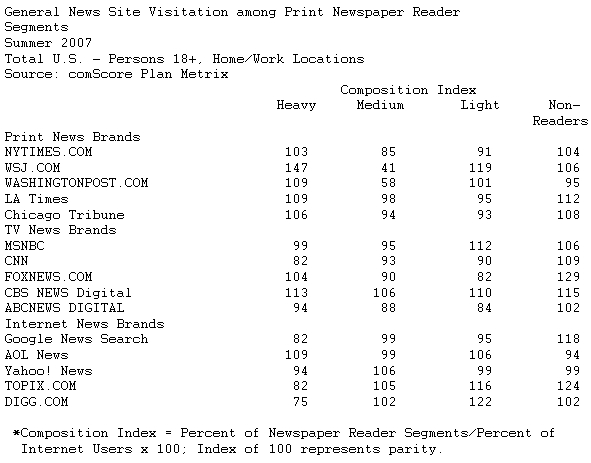  Younger, Heavy Online News Consumers Are Not Newspaper Readers