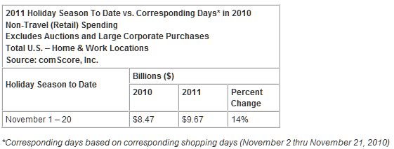  comScore Forecasts 15 Percent Growth for 2011 U.S. Holiday E-Commerce Spending