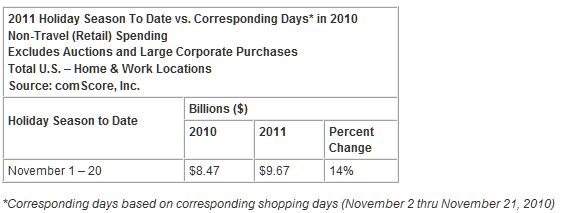 comScore Forecasts 15 Percent Growth for 2011 U.S. Holiday E-Commerce Spending