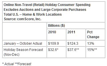 comScore Forecasts 15 Percent Growth for 2011 U.S. Holiday E-Commerce Spending
