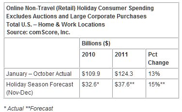  comScore Forecasts 15 Percent Growth for 2011 U.S. Holiday E-Commerce Spending