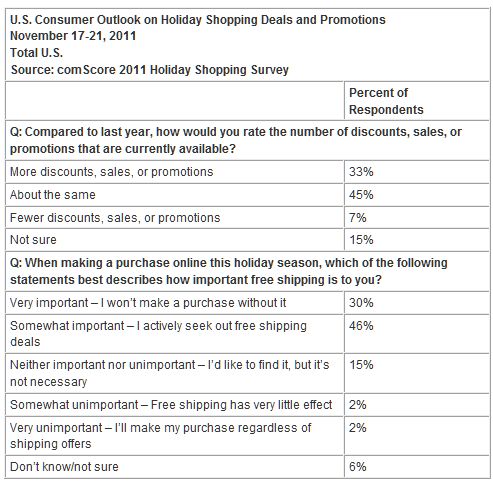  comScore Forecasts 15 Percent Growth for 2011 U.S. Holiday E-Commerce Spending