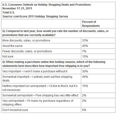 comScore Forecasts 15 Percent Growth for 2011 U.S. Holiday E-Commerce Spending