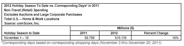  comScore Forecasts 17 Percent Growth to .4 Billion for 2012 U.S. Holiday E-Commerce Spending