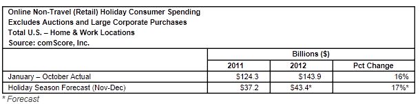 comScore Forecasts 17 Percent Growth to .4 Billion for 2012 U.S. Holiday E-Commerce Spending