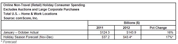  comScore Forecasts 17 Percent Growth to .4 Billion for 2012 U.S. Holiday E-Commerce Spending