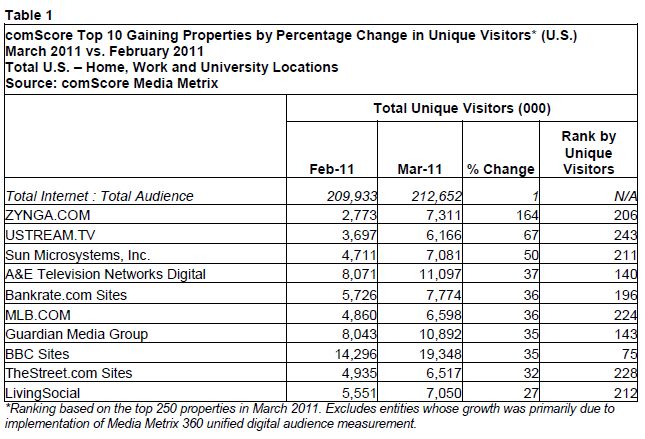  comScore Media Metrix Ranks Top 50 U.S. Web Properties for March 2011