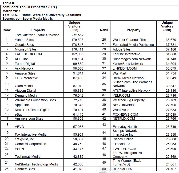  comScore Media Metrix Ranks Top 50 U.S. Web Properties for March 2011