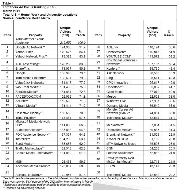  comScore Media Metrix Ranks Top 50 U.S. Web Properties for March 2011