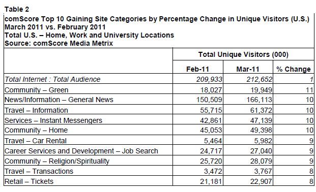  comScore Media Metrix Ranks Top 50 U.S. Web Properties for March 2011