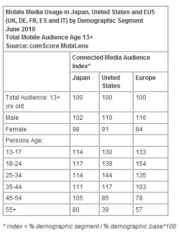 comScore Releases First Comparative Report on Mobile Usage in Japan, United States and Europe