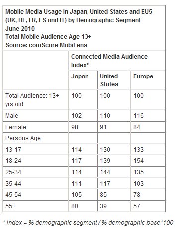  comScore Releases First Comparative Report on Mobile Usage in Japan, United States and Europe