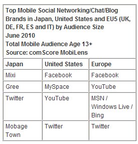  comScore Releases First Comparative Report on Mobile Usage in Japan, United States and Europe