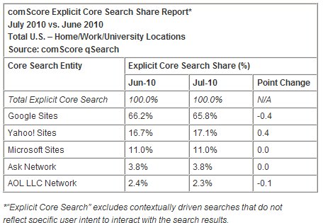  comScore Releases July 2010 U.S. Search Engine Rankings