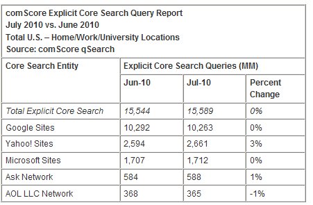  comScore Releases July 2010 U.S. Search Engine Rankings