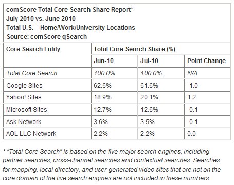  comScore Releases July 2010 U.S. Search Engine Rankings