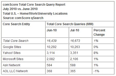  comScore Releases July 2010 U.S. Search Engine Rankings