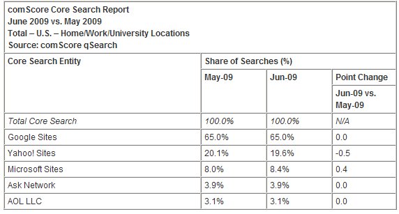  comScore Releases June 2009 U.S. Search Engine Rankings