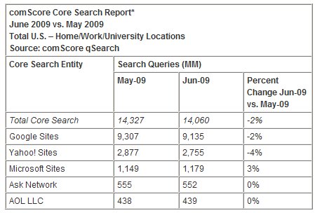 comScore Releases June 2009 U.S. Search Engine Rankings