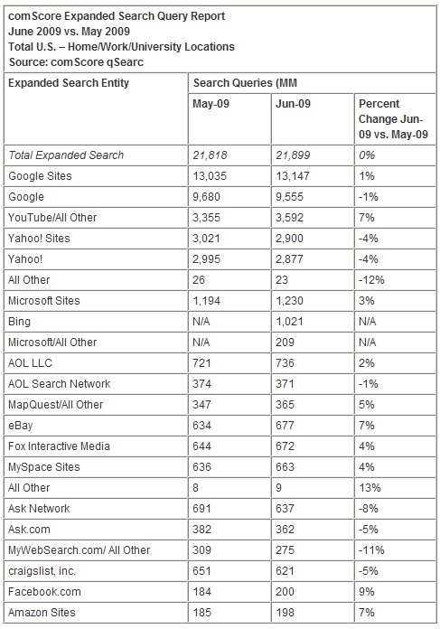  comScore Releases June 2009 U.S. Search Engine Rankings