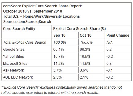  comScore Releases October 2010 U.S. Search Engine Rankings