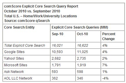  comScore Releases October 2010 U.S. Search Engine Rankings