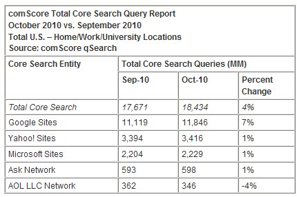  comScore Releases October 2010 U.S. Search Engine Rankings