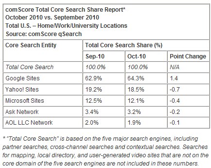  comScore Releases October 2010 U.S. Search Engine Rankings