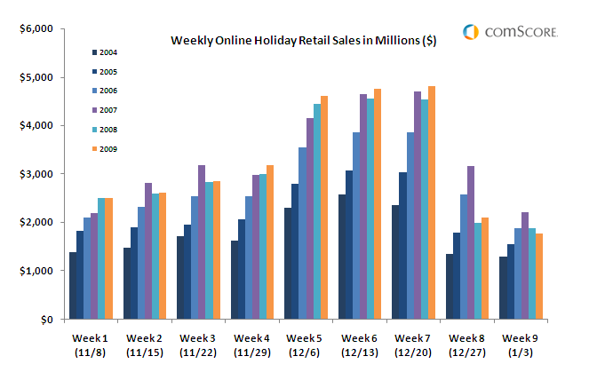  comScore Reports .1 Billion in U.S. Retail E-Commerce Spending for Full November-December Holiday Season, Up 4 Percent vs. Year Ago