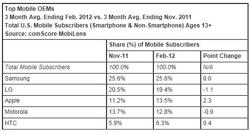  comScore Reports February 2012 U.S. Mobile Subscriber Market Share