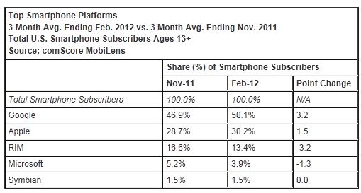 comScore Reports February 2012 U.S. Mobile Subscriber Market Share