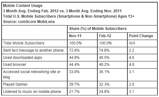  comScore Reports February 2012 U.S. Mobile Subscriber Market Share