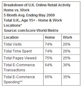  comScore Reports Home vs. Work Online Buying Activity in the U.K.